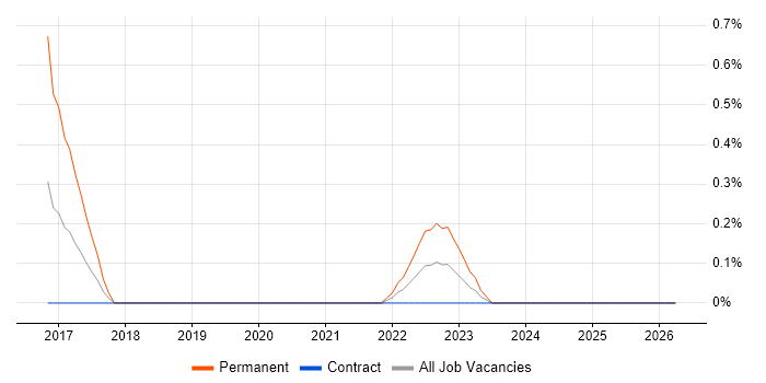 SQLAlchemy job vacancy trend in Tyne and Wear