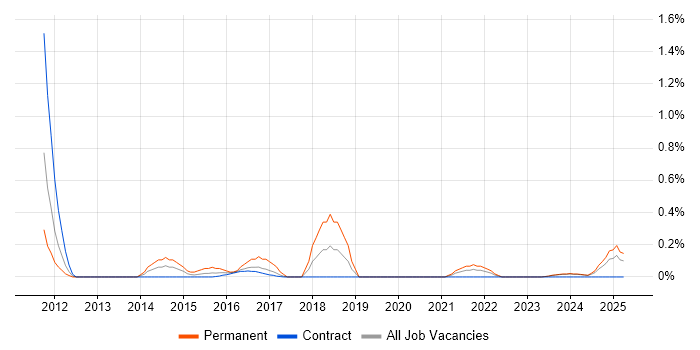 Job vacancy trend for SSCP in Tyne and Wear Job vacancy trend for SSCP in Tyne and Wear