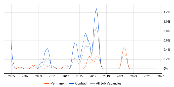 SSH job vacancy trend in Tyne and Wear