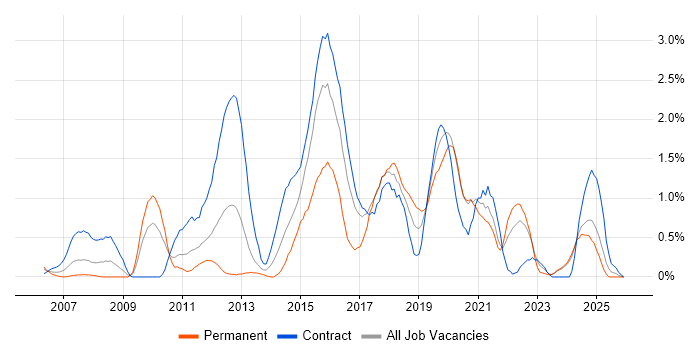 SSL job vacancy trend in Tyne and Wear
