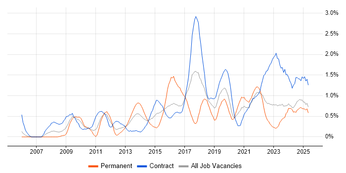 Job vacancy trend for Stakeholder Engagement in Tyne and Wear Job vacancy trend for Stakeholder Engagement in Tyne and Wear