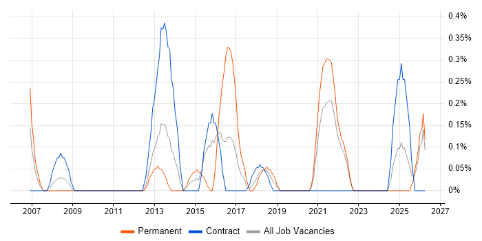 Star Schema job vacancy trend in Tyne and Wear