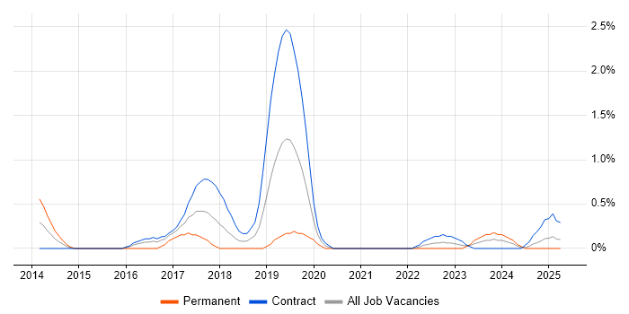 Job vacancy trend for Static Code Analysis in Tyne and Wear Job vacancy trend for Static Code Analysis in Tyne and Wear