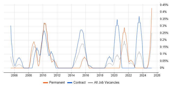 Job vacancy trend for Statistical Analysis in Tyne and Wear Job vacancy trend for Statistical Analysis in Tyne and Wear
