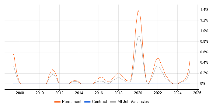 Job vacancy trend for Statistical Modelling in Tyne and Wear Job vacancy trend for Statistical Modelling in Tyne and Wear
