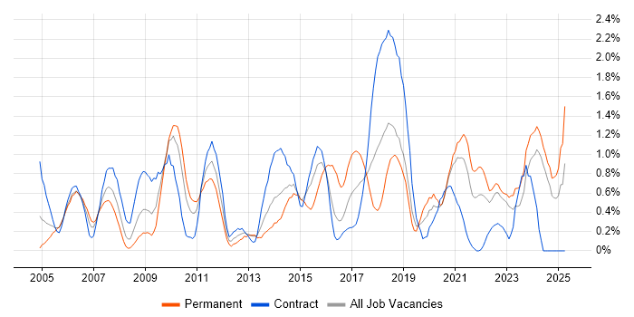 Job vacancy trend for Statistics in Tyne and Wear Job vacancy trend for Statistics in Tyne and Wear