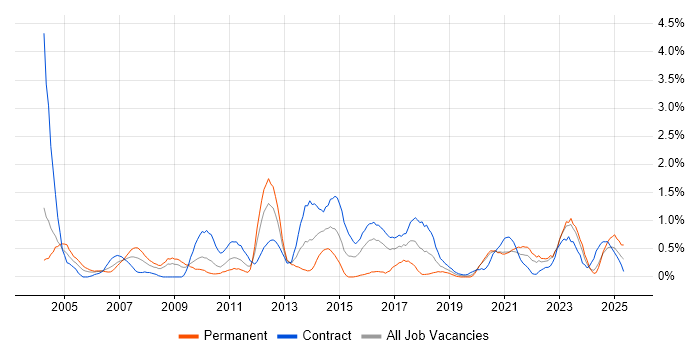 Job vacancy trend for Storage Management in Tyne and Wear Job vacancy trend for Storage Management in Tyne and Wear