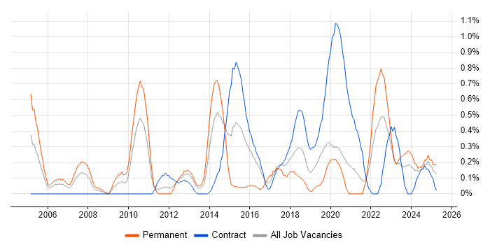 Job vacancy trend for Storyboarding in Tyne and Wear Job vacancy trend for Storyboarding in Tyne and Wear