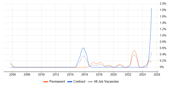 Job vacancy trend for Storytelling in Tyne and Wear Job vacancy trend for Storytelling in Tyne and Wear