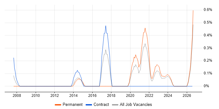 Strategic Management job vacancy trend in Tyne and Wear