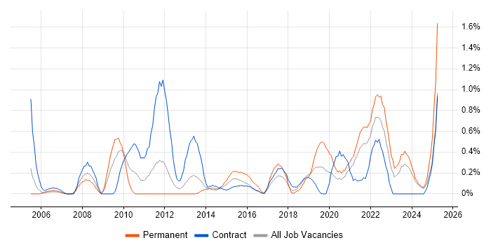 Job vacancy trend for Strategic Planning in Tyne and Wear Job vacancy trend for Strategic Planning in Tyne and Wear