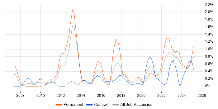 Job vacancy trend for Strategic Roadmap in Tyne and Wear Job vacancy trend for Strategic Roadmap in Tyne and Wear
