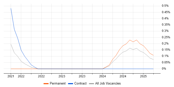 Job vacancy trend for Strategy Analyst in Tyne and Wear Job vacancy trend for Strategy Analyst in Tyne and Wear