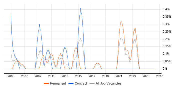 Structured Cabling job vacancy trend in Tyne and Wear