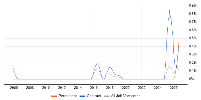 Subject Matter Expert job vacancy trend in Tyne and Wear