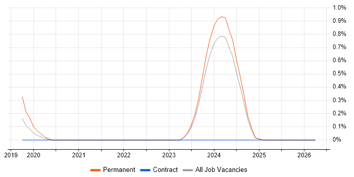SubSonic job vacancy trend in Tyne and Wear