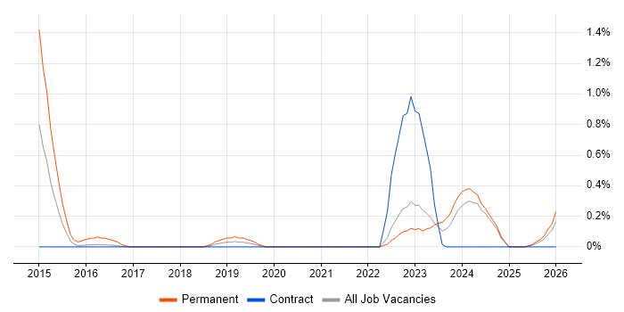SuccessFactors job vacancy trend in Tyne and Wear