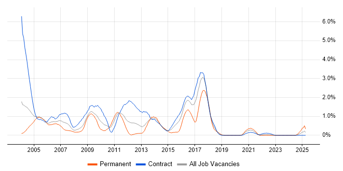 Job vacancy trend for Sun in Tyne and Wear Job vacancy trend for Sun in Tyne and Wear