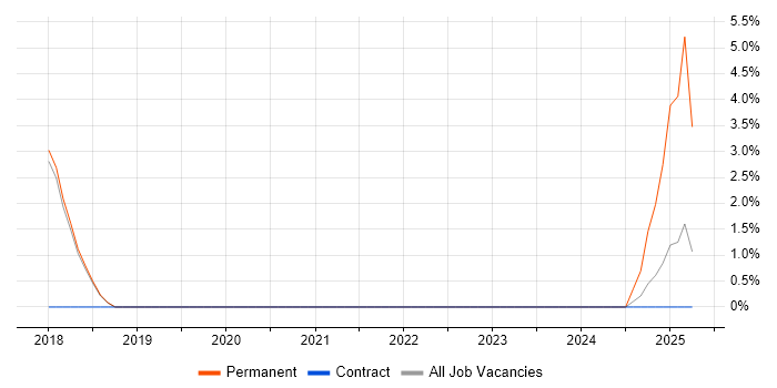 Job vacancy trend for A/B Testing in Sunderland