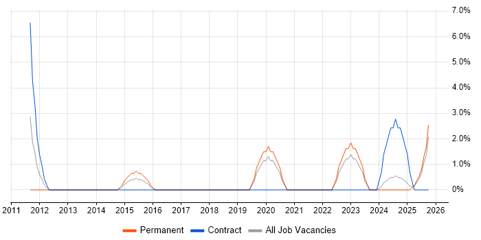Acceptance Criteria job vacancy trend in Sunderland