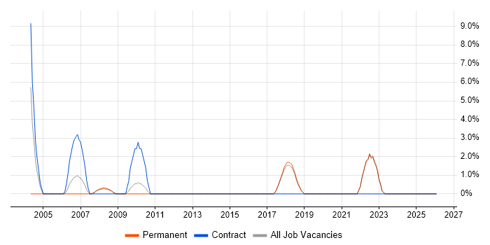 Accessibility job vacancy trend in Sunderland
