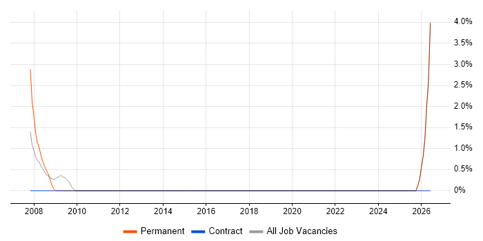 Account Manager job vacancy trend in Sunderland