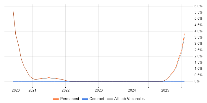 Job vacancy trend for Actionable Insight in Sunderland