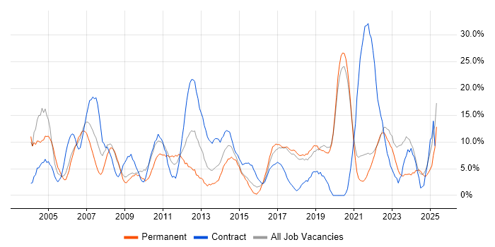 Job vacancy trend for Active Directory in Sunderland