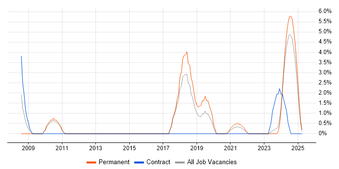 Job vacancy trend for Advertising in Sunderland