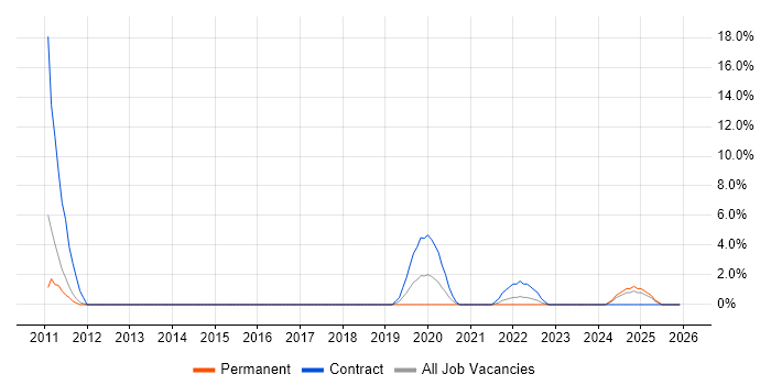 Aerospace job vacancy trend in Sunderland