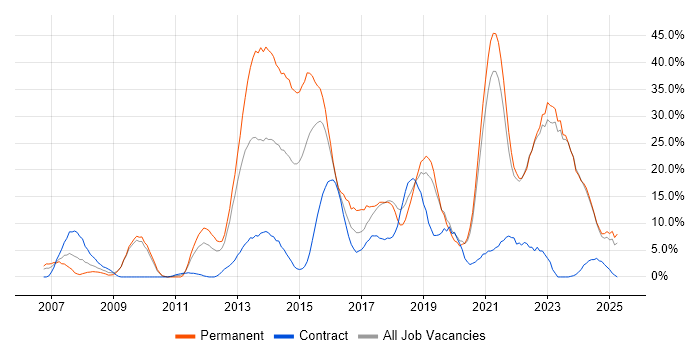 Job vacancy trend for Agile in Sunderland Job vacancy trend for Agile in Sunderland