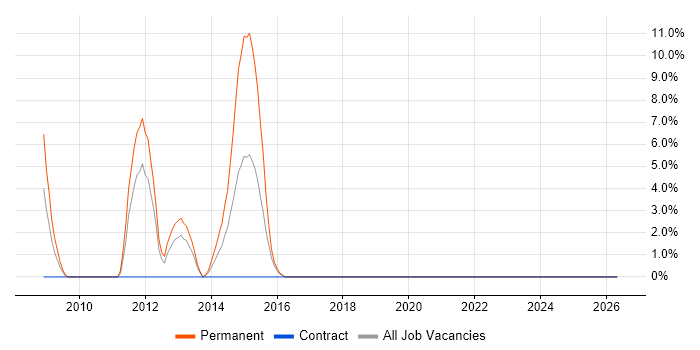 Algorithms job vacancy trend in Sunderland