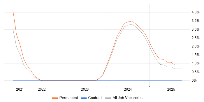 Job vacancy trend for Amazon ECS in Sunderland Job vacancy trend for Amazon ECS in Sunderland