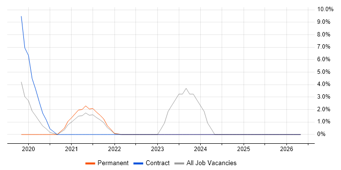 Amazon RDS job vacancy trend in Sunderland