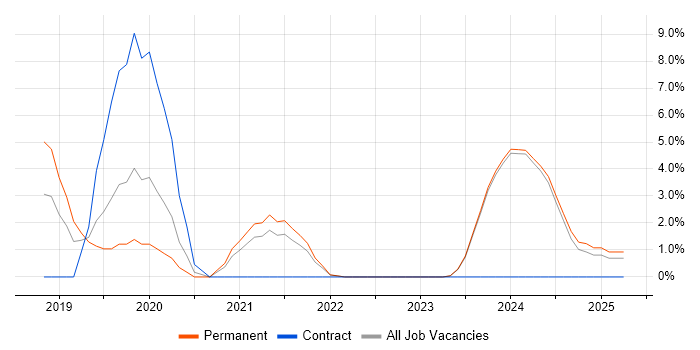 Job vacancy trend for Amazon S3 in Sunderland