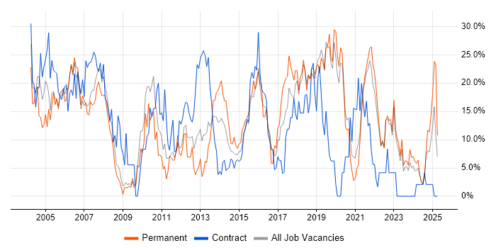 Job vacancy trend for Analyst in Sunderland