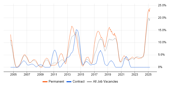 Job vacancy trend for Analytical Skills in Sunderland