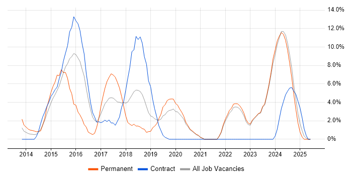 Job vacancy trend for AngularJS in Sunderland Job vacancy trend for AngularJS in Sunderland