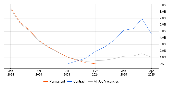 Job vacancy trend for Apache Airflow in Sunderland Job vacancy trend for Apache Airflow in Sunderland