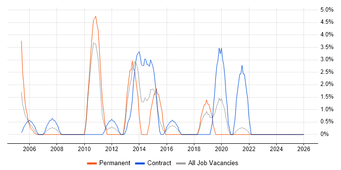 Apache job vacancy trend in Sunderland
