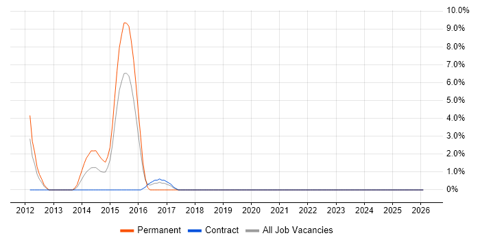 API Design job vacancy trend in Sunderland
