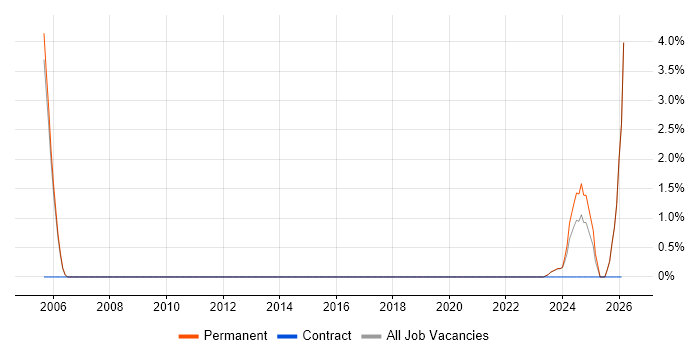 Applications Manager job vacancy trend in Sunderland