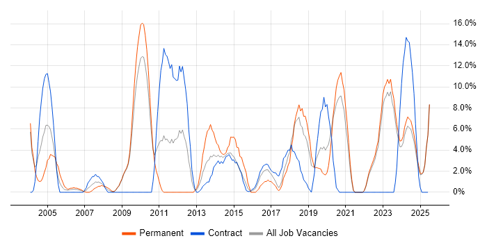 Job vacancy trend for Architect in Sunderland Job vacancy trend for Architect in Sunderland