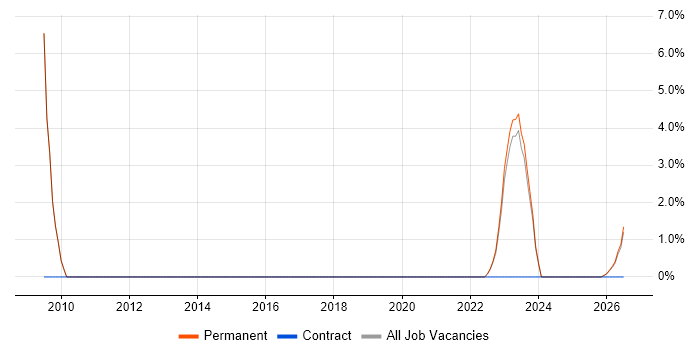 Architectural Design job vacancy trend in Sunderland