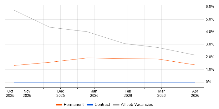 Architectural Patterns job vacancy trend in Sunderland
