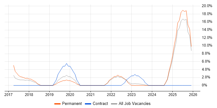 AI job vacancy trend in Sunderland