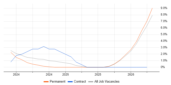 ASP.NET Core job vacancy trend in Sunderland