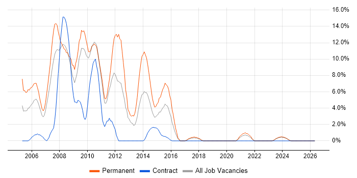 ASP.NET Developer job vacancy trend in Sunderland