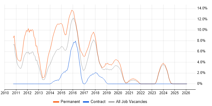 ASP.NET MVC job vacancy trend in Sunderland
