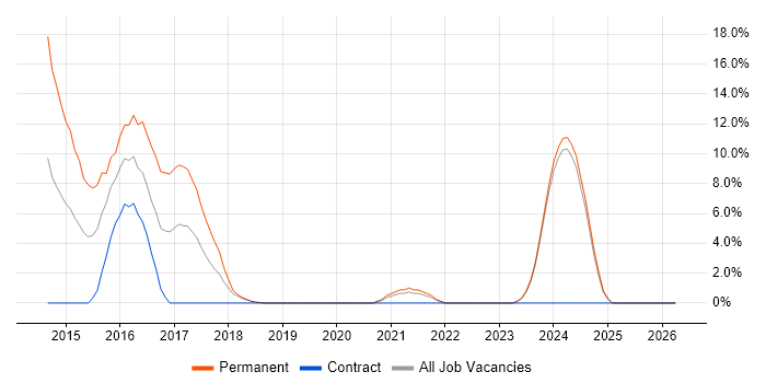 ASP.NET Web API job vacancy trend in Sunderland
